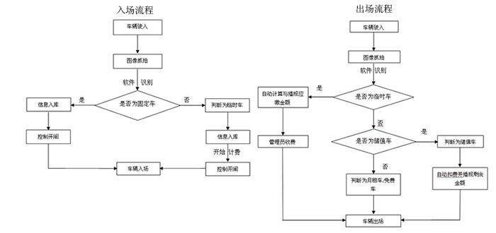 系统功能特点 满足固定车辆和临时停放车辆管理 车牌软识别停车场系统可用于对长期月卡车辆的管理,也可以对临时外来车辆并带有收费业务的停车场管理 车牌软识别控制机的构成 车牌软识别系统控制机内含:32G固态硬盘、320G机械硬盘、CP-100控制板、2G内存、双核CPU、端子板、航空插座、视频捕捉卡等 免安装调试 车牌软识别控制机预装有车牌软识别软件、Microsoft SQL Server、SDK3000视频捕捉卡驱动与应用程序等软件,所以车牌软识别系统控制机可以免安装调试使用,调试人员到现场后只需接上航